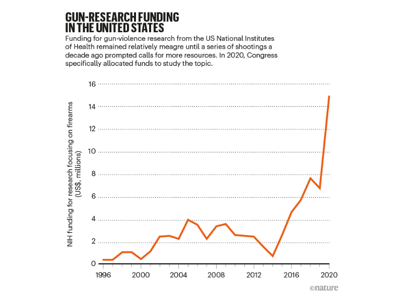 Image of a graph of gun violence research funding from 1996 to 2020, with a significant increase since 2014.