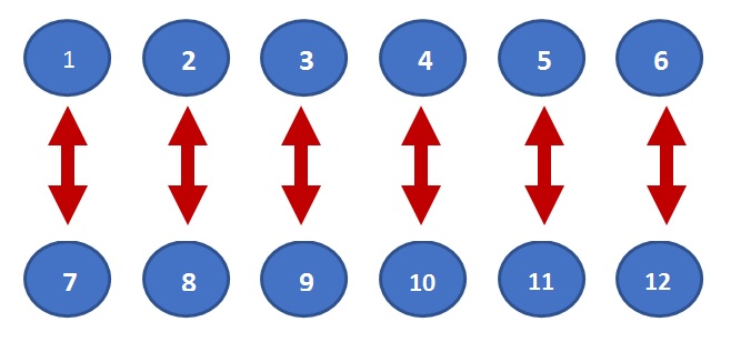 Diagram of 12 groups of 3 stundents gather in the classroom and stand or sit across from one another's group