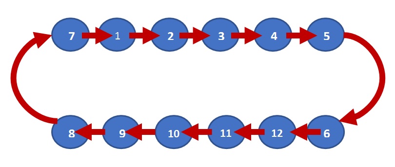 Diagram of groups rotating one position to the left