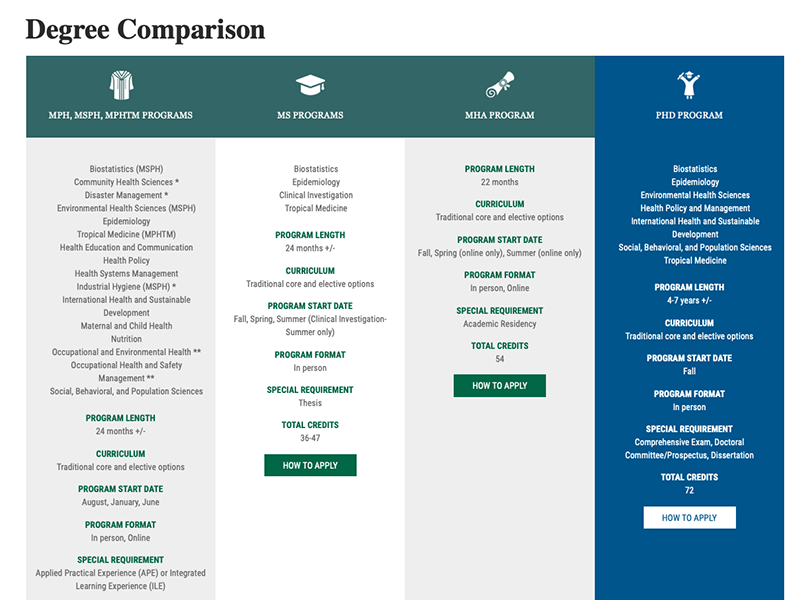 Image of the degree comparison chart found at https://sph.tulane.edu/admissions/degree-comparison-view