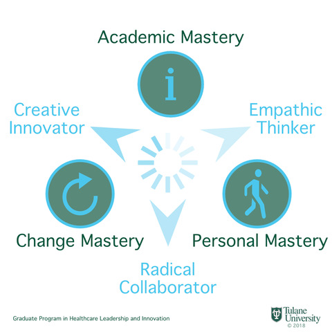 Diagram outlining program components: academic mastery, empathy, creativity, personal and change mastery