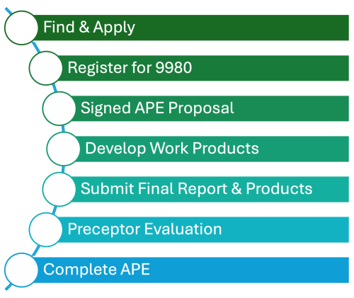 Office of Public Health Practice | Celia Scott Weatherhead School of Public Health and Tropical Medicine Graphic with steps for completing applied practice experience, including "find & apply, "register for 9980,"Sign proposal," "develop work products," "submit final report and work,"preceptor evaluation," and "complete ape."