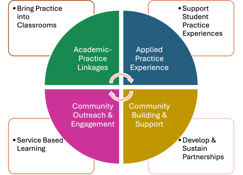 Office of Public Health Practice | Celia Scott Weatherhead School of Public Health and Tropical Medicine Graphic with four colors on a wheel, each representing a role of the Office of Public Health Practice: linkage, experience, engagement, community building and support