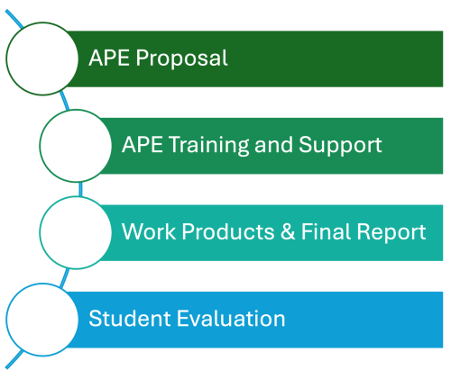 Office of Public Health Practice | Celia Scott Weatherhead School of Public Health and Tropical Medicine Public health practice infographic for faculty work flow: APE proposal, training and support, work products and final report, and student evaluation