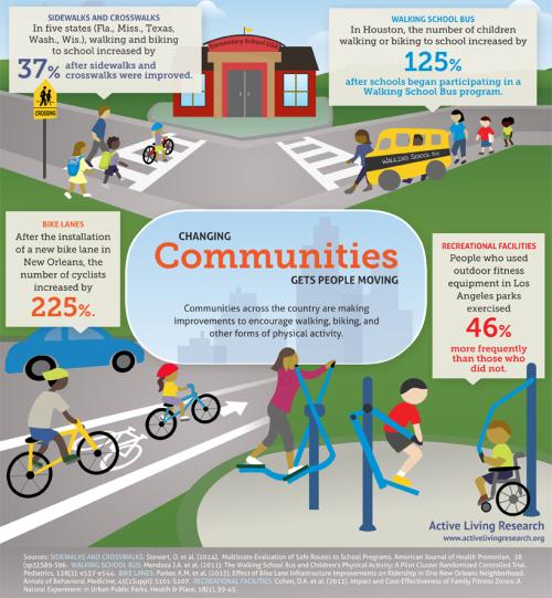 Active Living Infographic, showing stats for various types of active transportation. Active Living Infographic, showing stats for various types of active transportation.