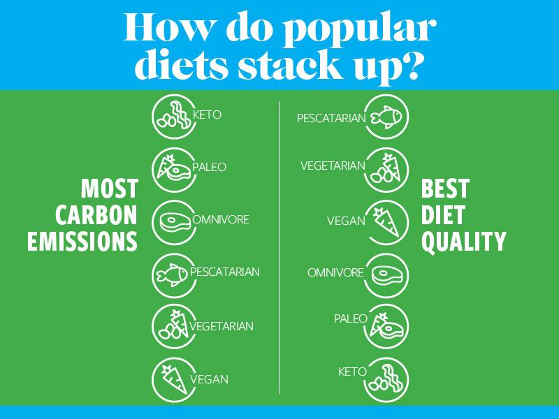Carbon emissions vs. diet quality chart