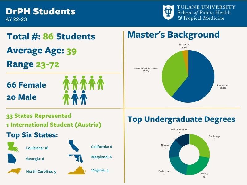Doctor of Public Health program | School of Public Health and Tropical Medicine infographic with stats about drph enrollement