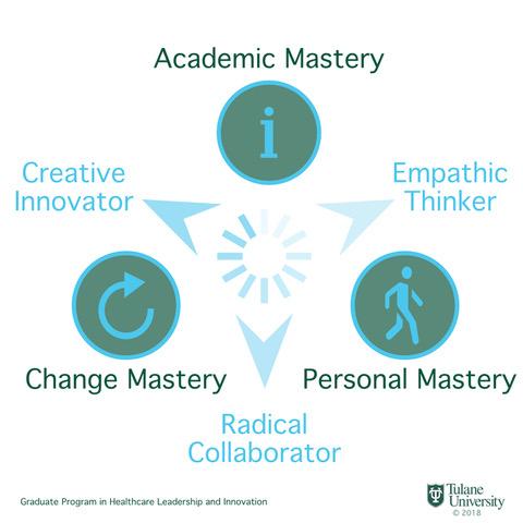 Diagram outlining program components: academic mastery, empathy, creativity, personal and change mastery
