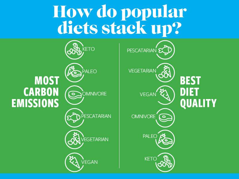 Carbon emissions vs. diet quality chart