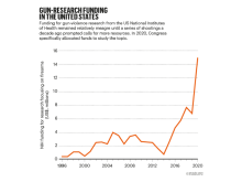 Image of a graph representing gun violence research funding from 1996 to 2020, with a large increase since 2014.