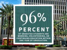 Text in the image: 96% of graduated students are working, volunteering, or continuing education within one year of graduation.